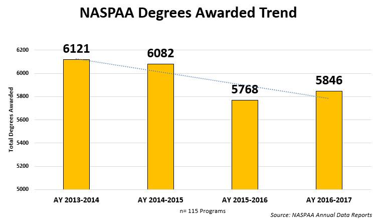 Degrees Awarded Trending Downward