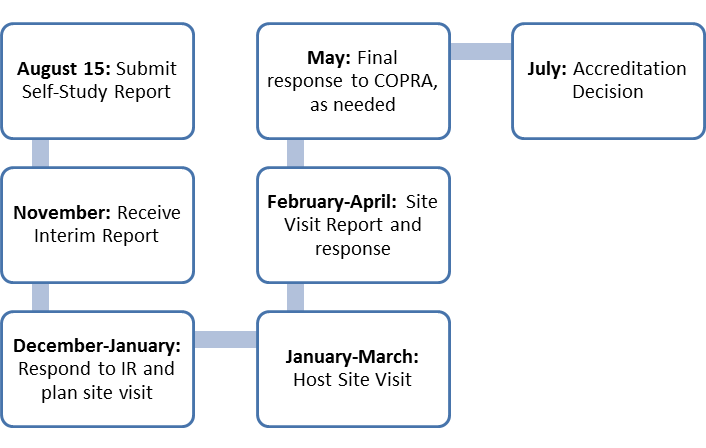 Full Cohort Timeline