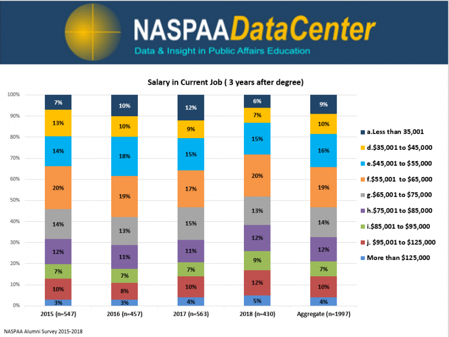 Alumni Survey Salary Data