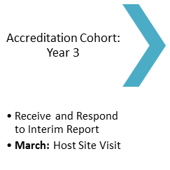 Cohort Timeline