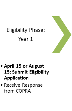 Eligibility Phase