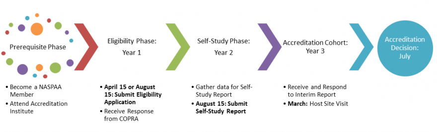 NASPAA Accreditation Timeline