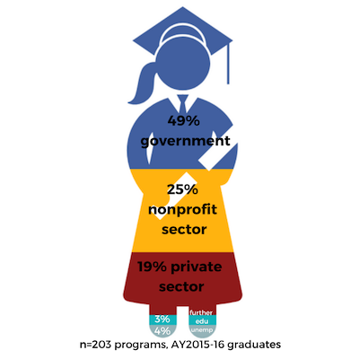 2015-16 graduate employment rates