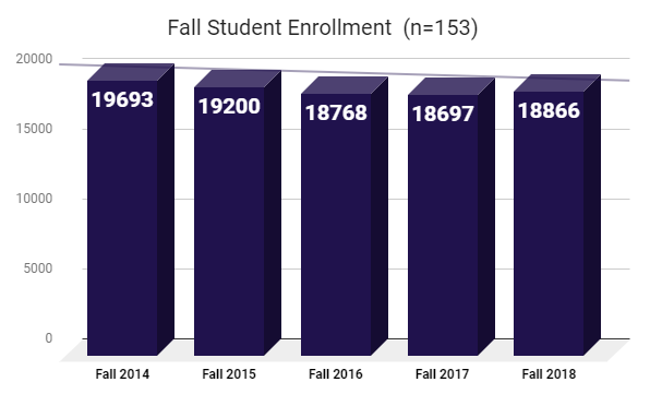 Fall Enrollment Trends (n=153)