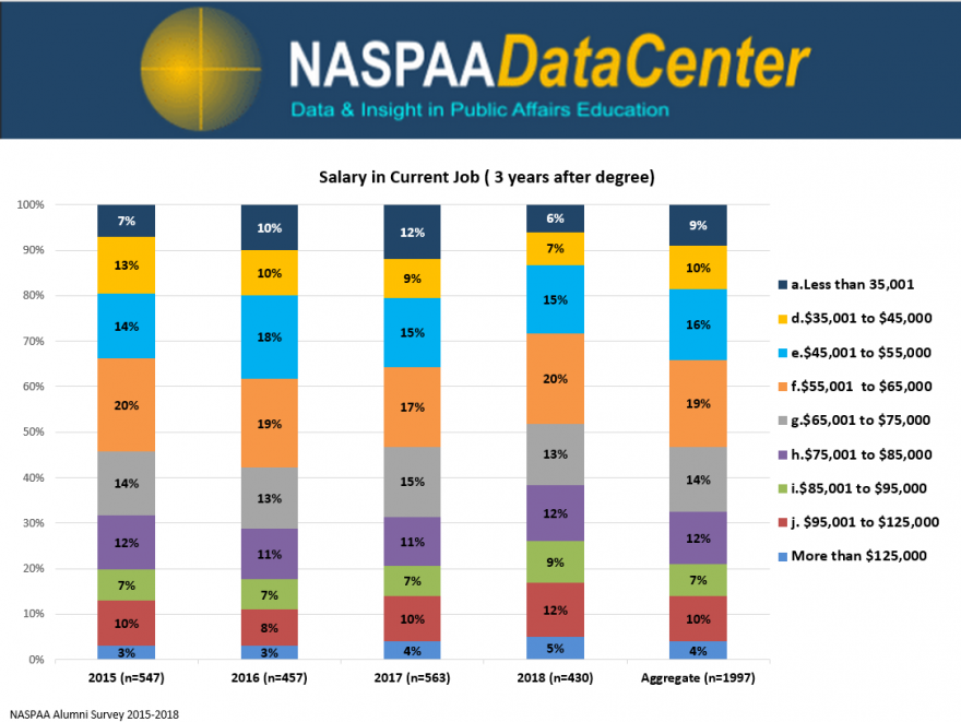 Alumni Survey Salary Data