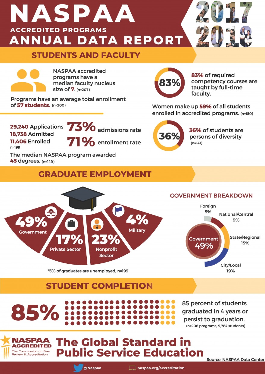 2017-18 Annual Accreditation Data 