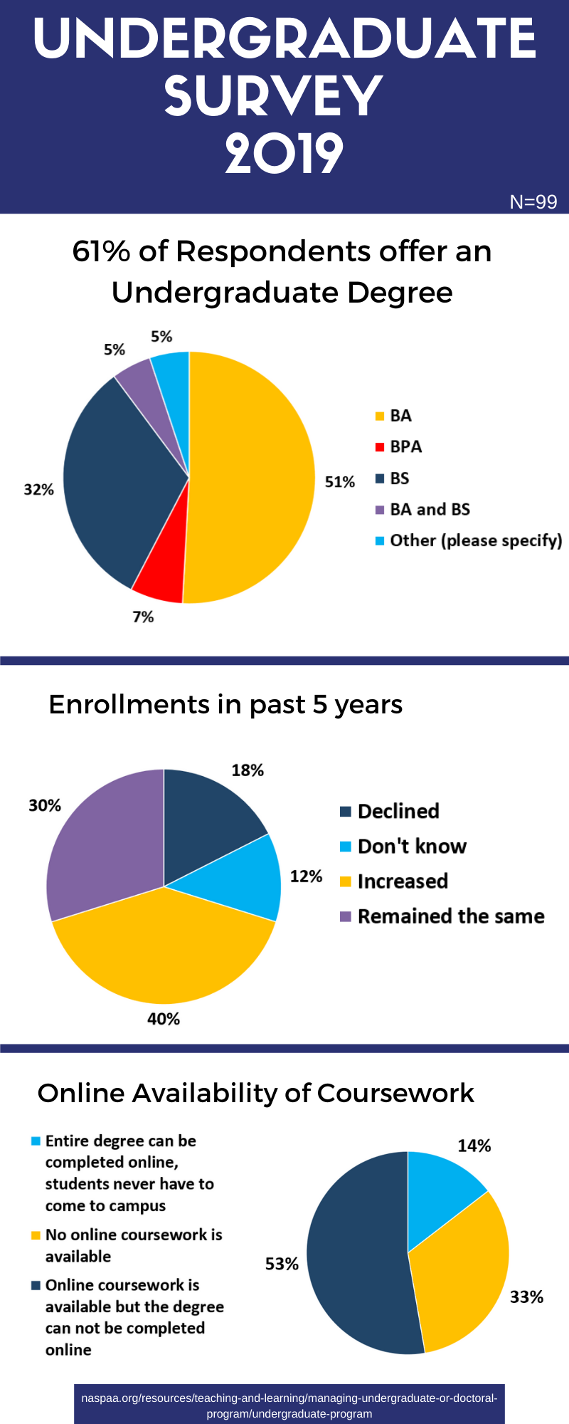Undergraduate Survey Results