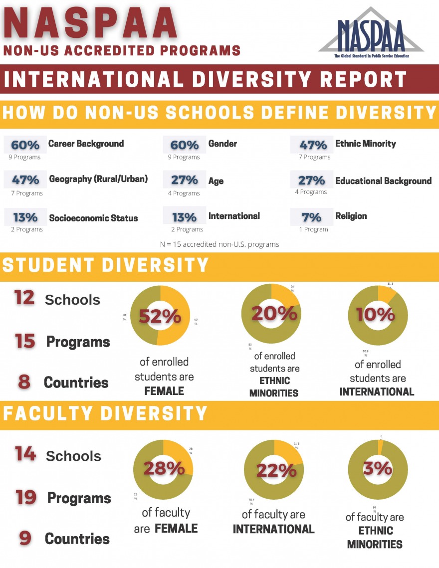 2019-2020 NASPAA International Programs Diversity Data