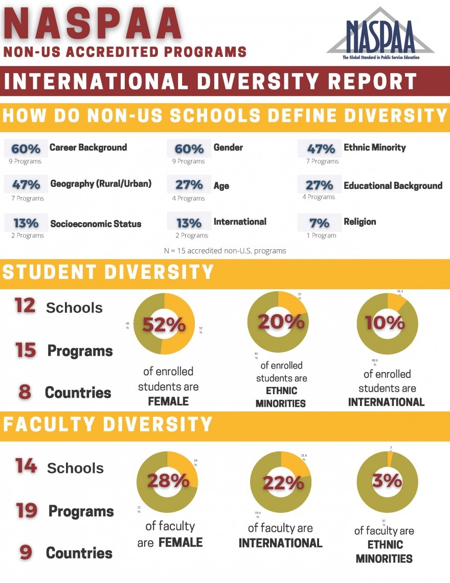 NASPAA International Diversity Report 2021-22
