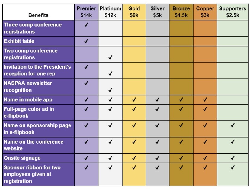 Table of sponsorship benefits based on the level