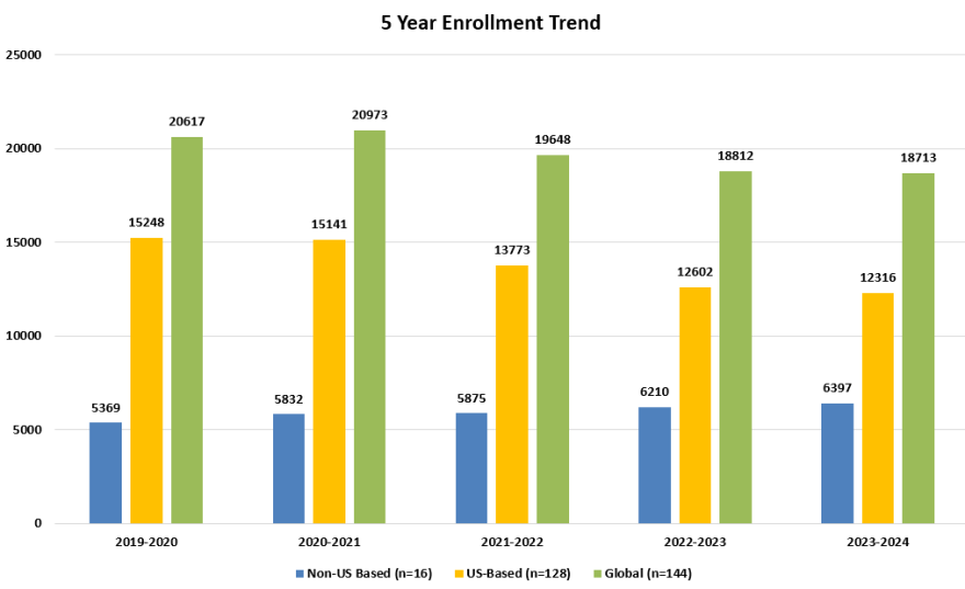 "Bar chart showing 5-year enrollment trends with global totals highest, US-based declining, and non-US based slightly increasing."