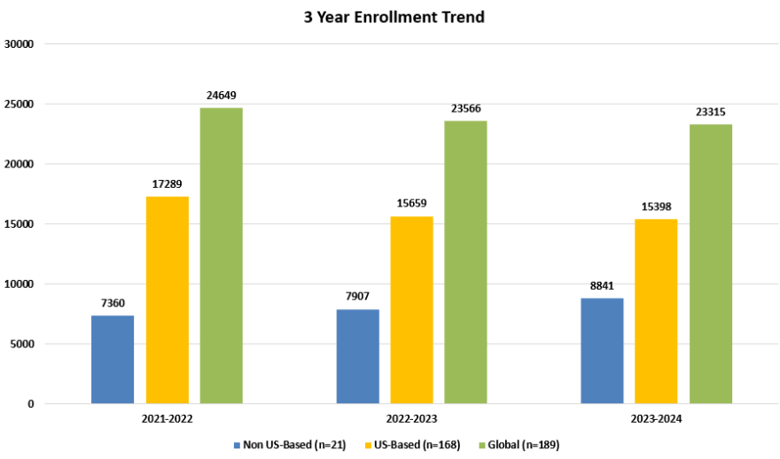 "Bar chart showing 3-year enrollment trends with global totals highest, US-based declining slightly, and non-US based increasing steadily."