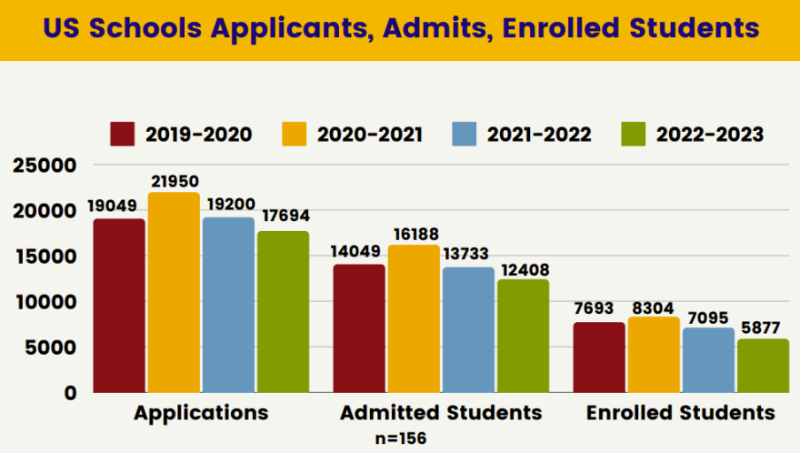 "Bar chart comparing US school applications, admitted, and enrolled students from 2019 to 2023, showing a peak in 2020–2021 and a steady decline across all categories through 2022–2023."