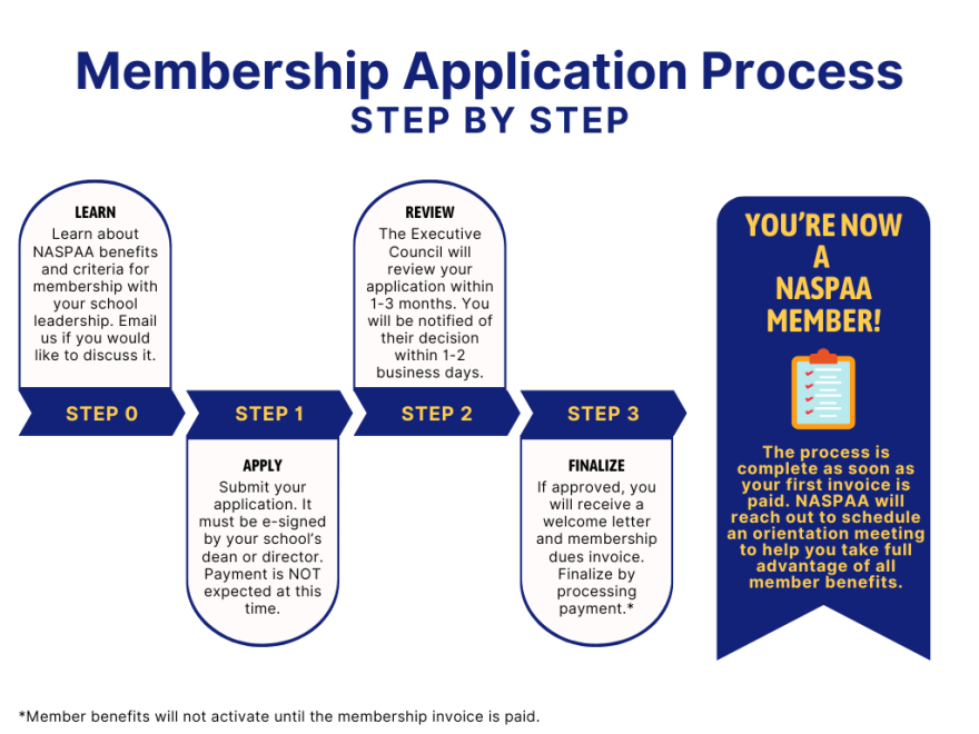 Membership Approval Timeline