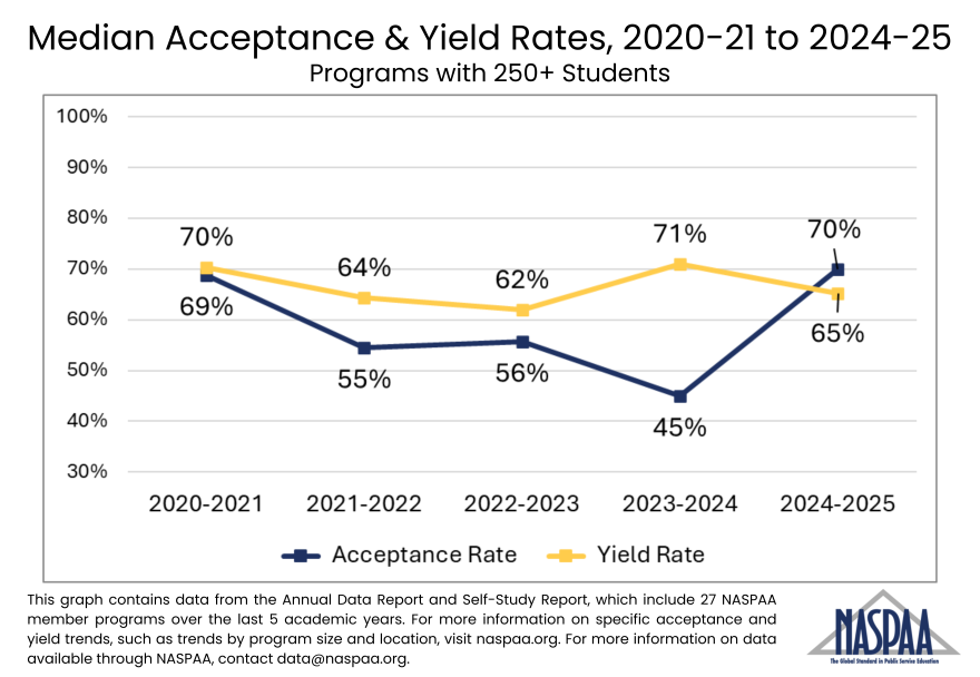 Line graph showing 5 year trends of acceptance and yield rates for programs with 250+ students