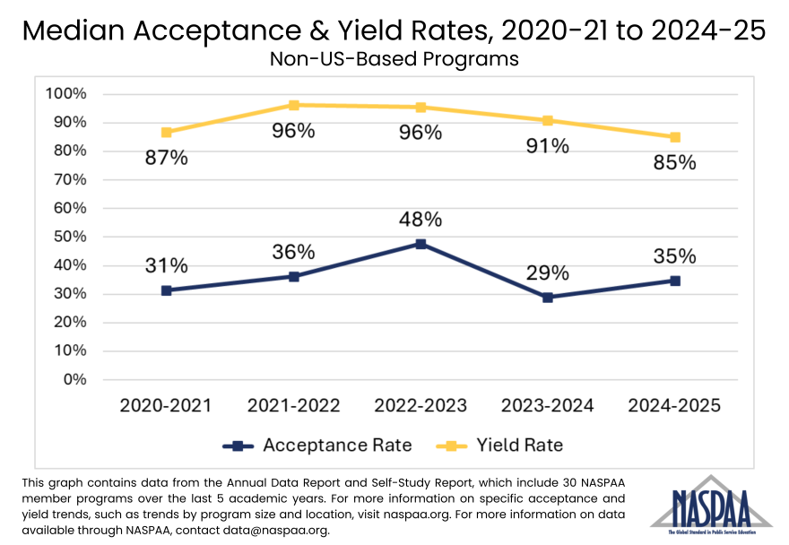 Line graph showing 5 year trends of acceptance and yield rates for programs not based in the US