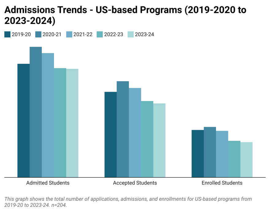 Bar chart showing admissions trends for 2019-20 to 2023-24