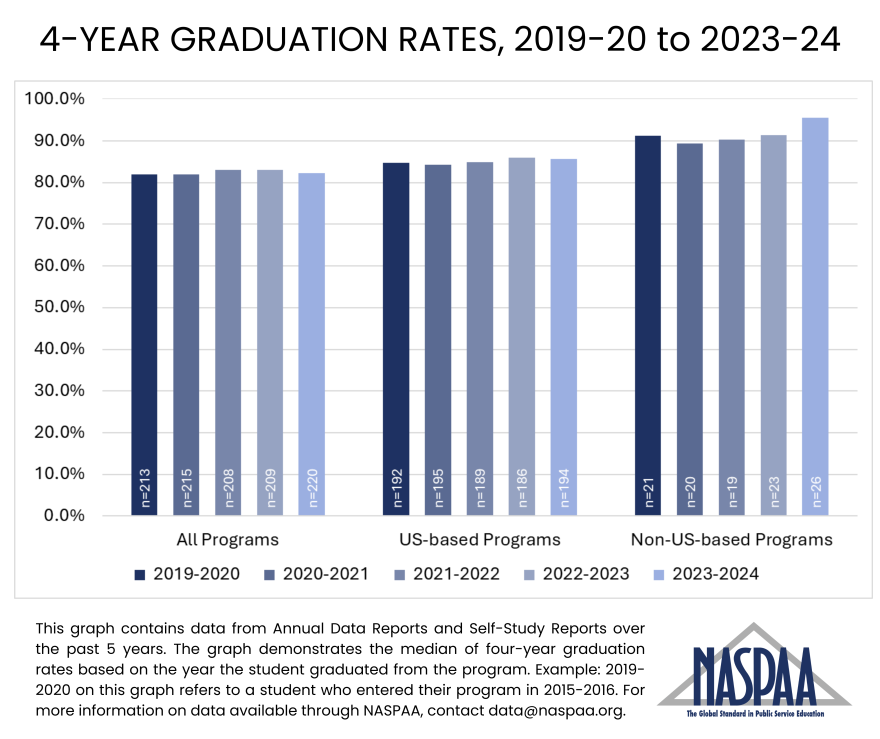 bar graph demonstrating 4 year graduation rates from 2019-20 to 2023-24