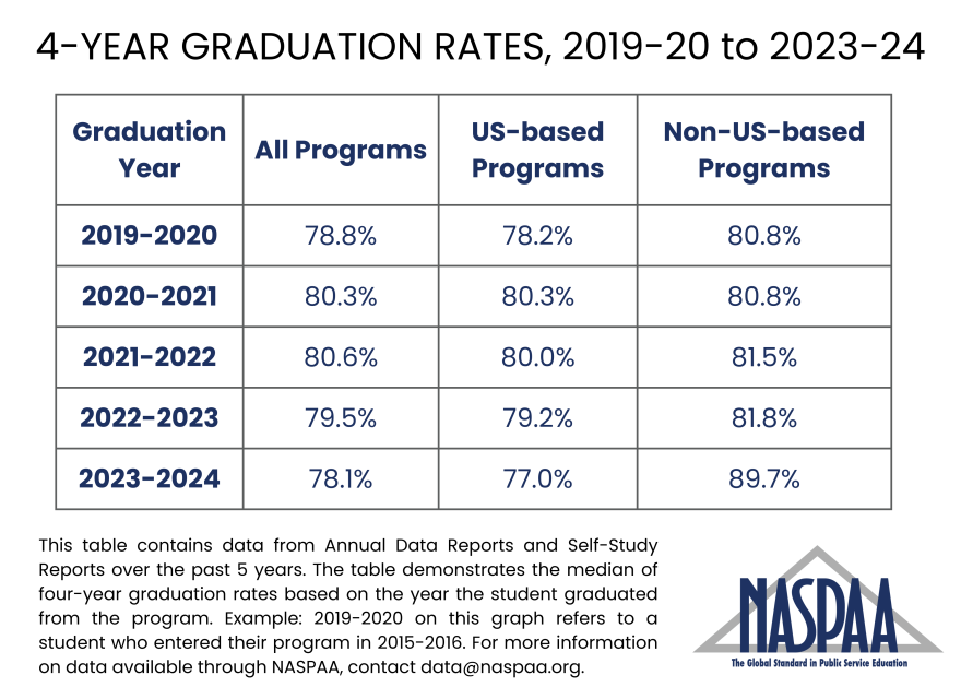 table showing 4 year graduation rates from 2019-20 to 2023-24