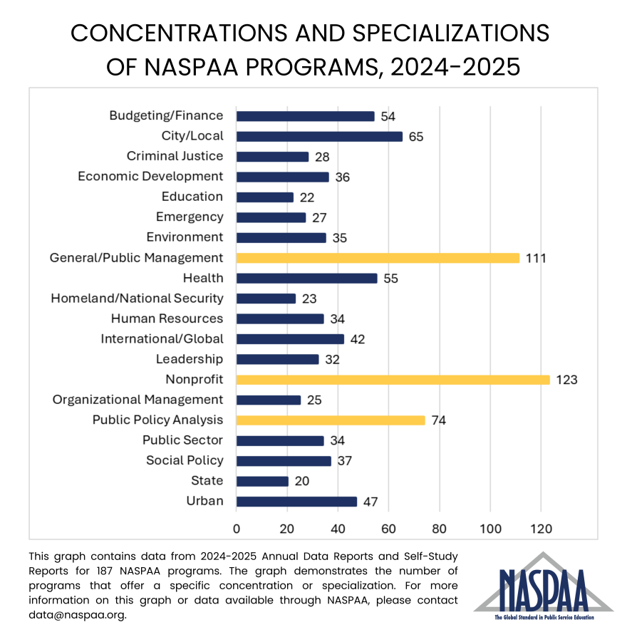 horizontal bar graph detailing the number of programs with a certain concentration or specialization