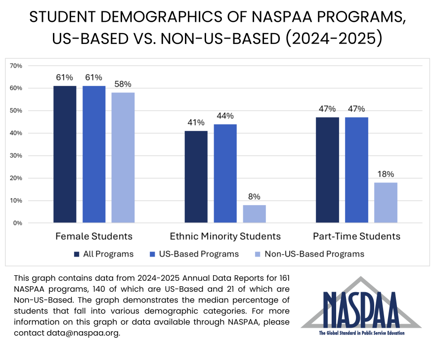 bar graph detailing the median percentage of female, ethnic minority, and part-time students in NASPAA programs for 2024-2025