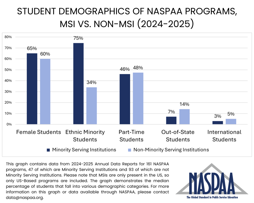 bar graph detailing the median percentage of female, ethnic minority, part-time, out-of-state, and international students for US-based NASPAA programs in 2024-2025