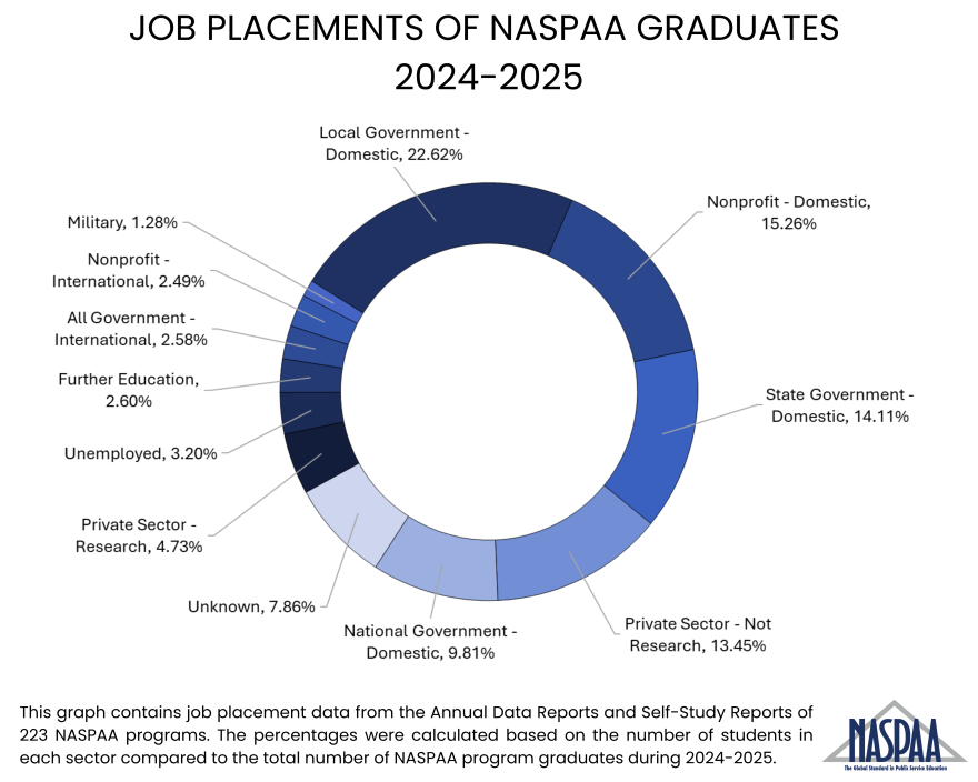 donut graph demonstrating the placement of NASPAA graduates in 2024-2025