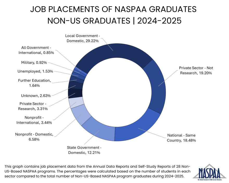 donut graph demonstrating the placement of non-US-based NASPAA graduates in 2024-2025