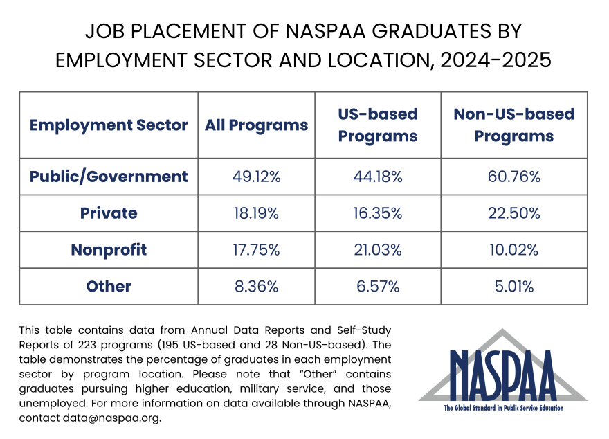 Table demonstrating the employment sector of NASPAA graduates by location (US vs. Non-US) in 2024-2025