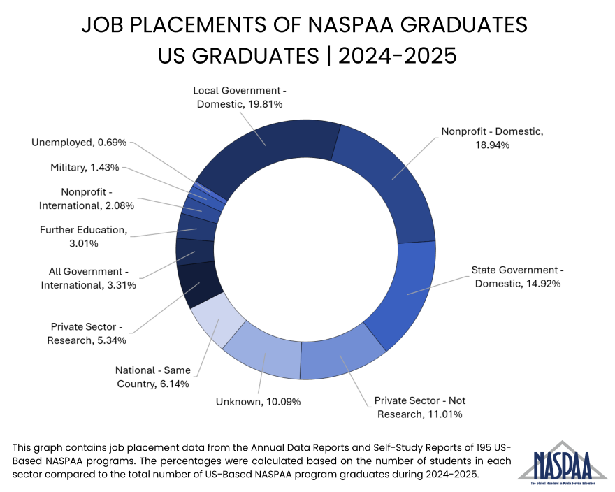 donut graph demonstrating the placement of US-based NASPAA graduates in 2024-2025