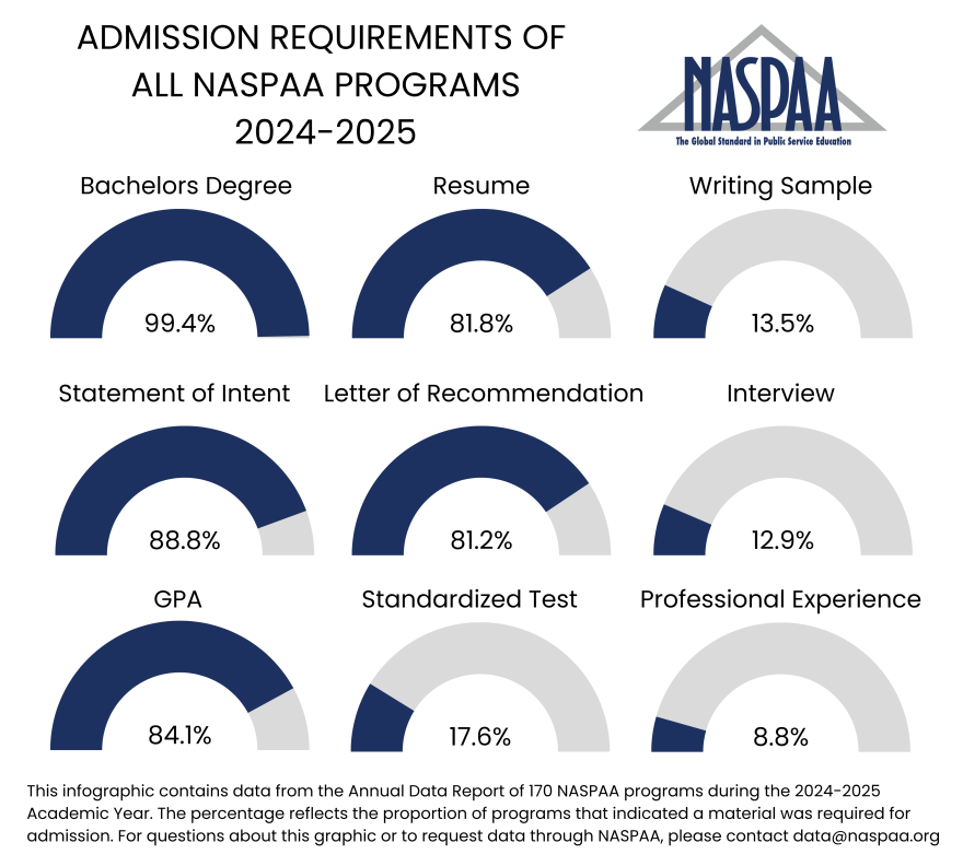 Progress bars showing the percent of programs that require an admission material (resume, letter of recommendation, etc) in 2024-2025