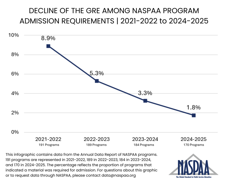 Line graph showing the decline of GRE test requirements for admission to NASPAA programs from 2021-2022 to 2024-2025