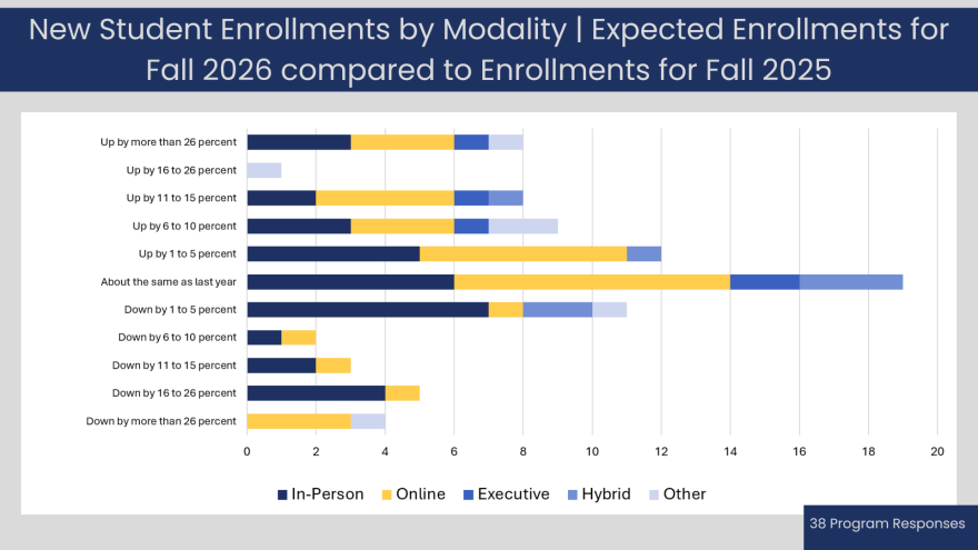 Stacked bar graph demonstrating new enrollment trends by modality for Fall 2026 compared to Fall 2025