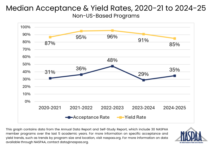 Line graph showing 5 year trend for acceptance and yield rates of Non-US-based NASPAA programs