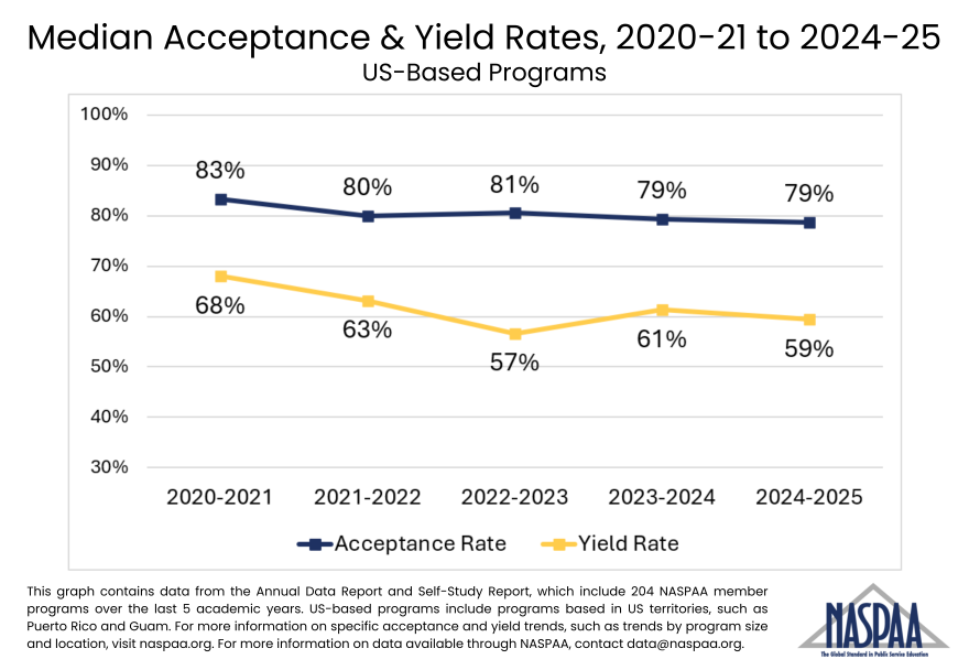 Line graph showing 5 year trend for acceptance and yield rates of US-based NASPAA programs