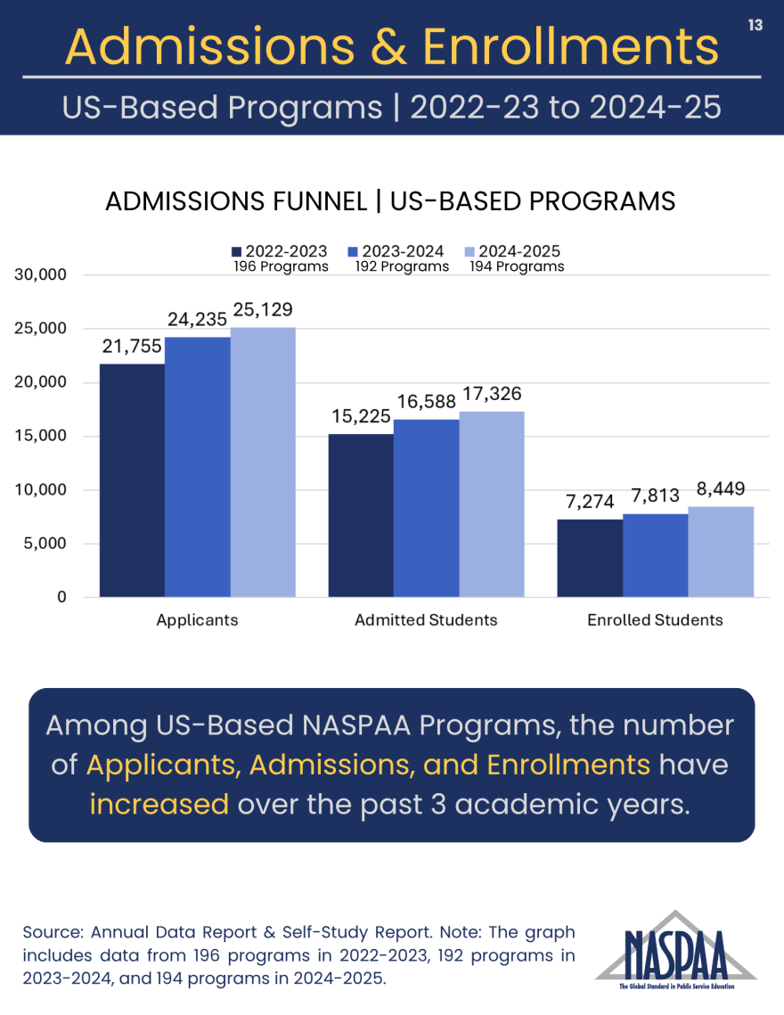 Bar graph demonstrating the number of applicants, admissions, and enrollments over the past three academic years