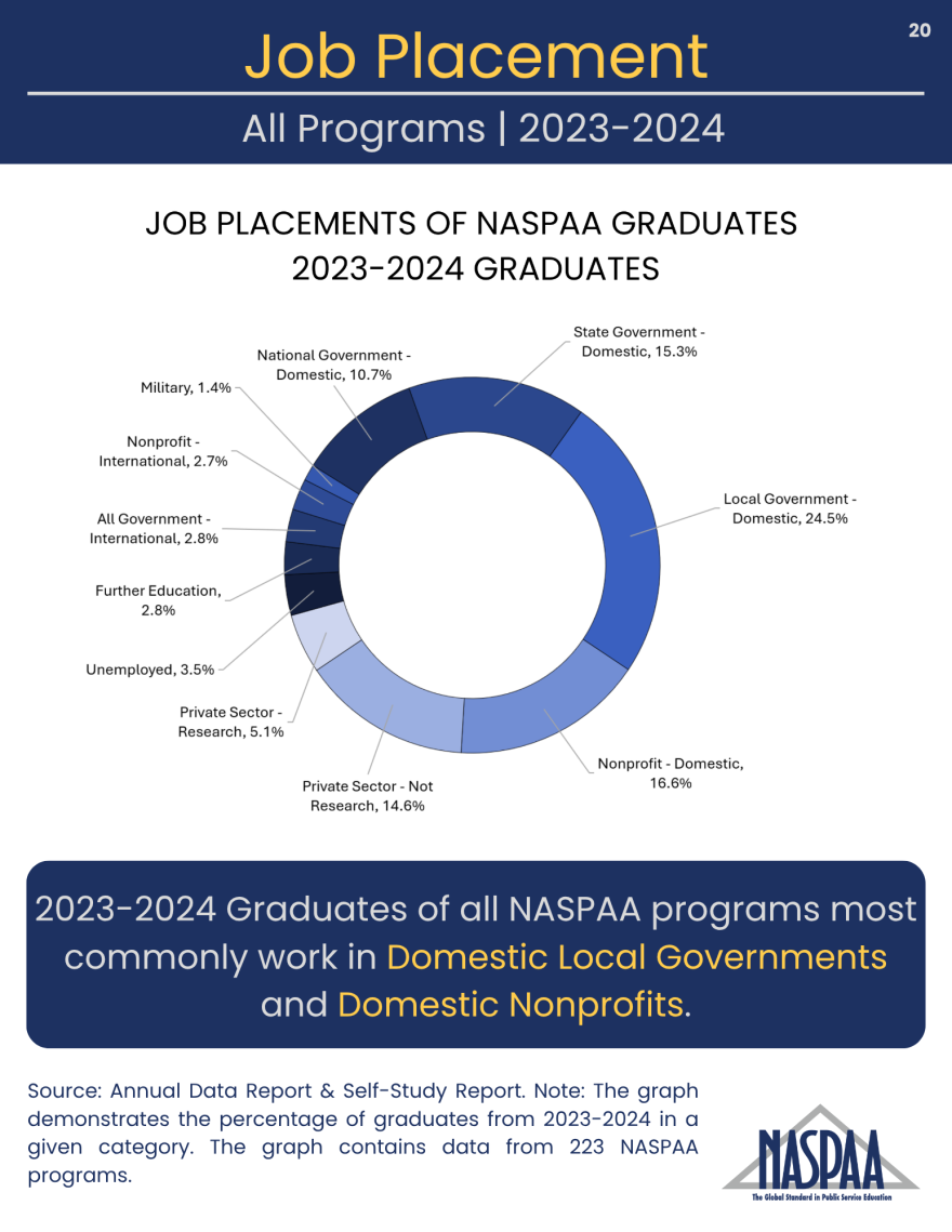 Circle graph demonstrating the percentage of NASPAA graduates and where they work
